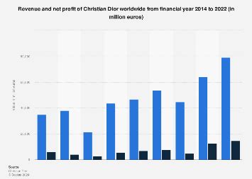 dior networth|christian dior revenue 2023.